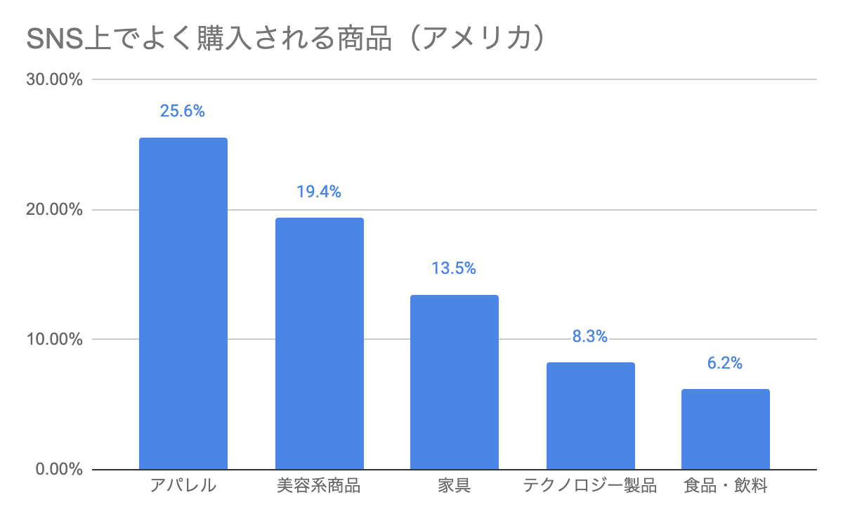 アメリカのSNSでよく購入される商品のグラフ(%)