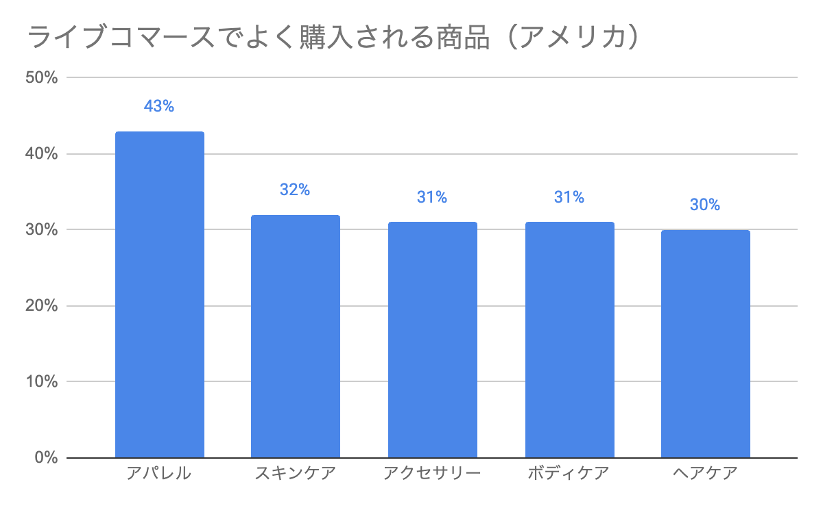 アメリカのライブコマースでよく購入される商品のグラフ(%)